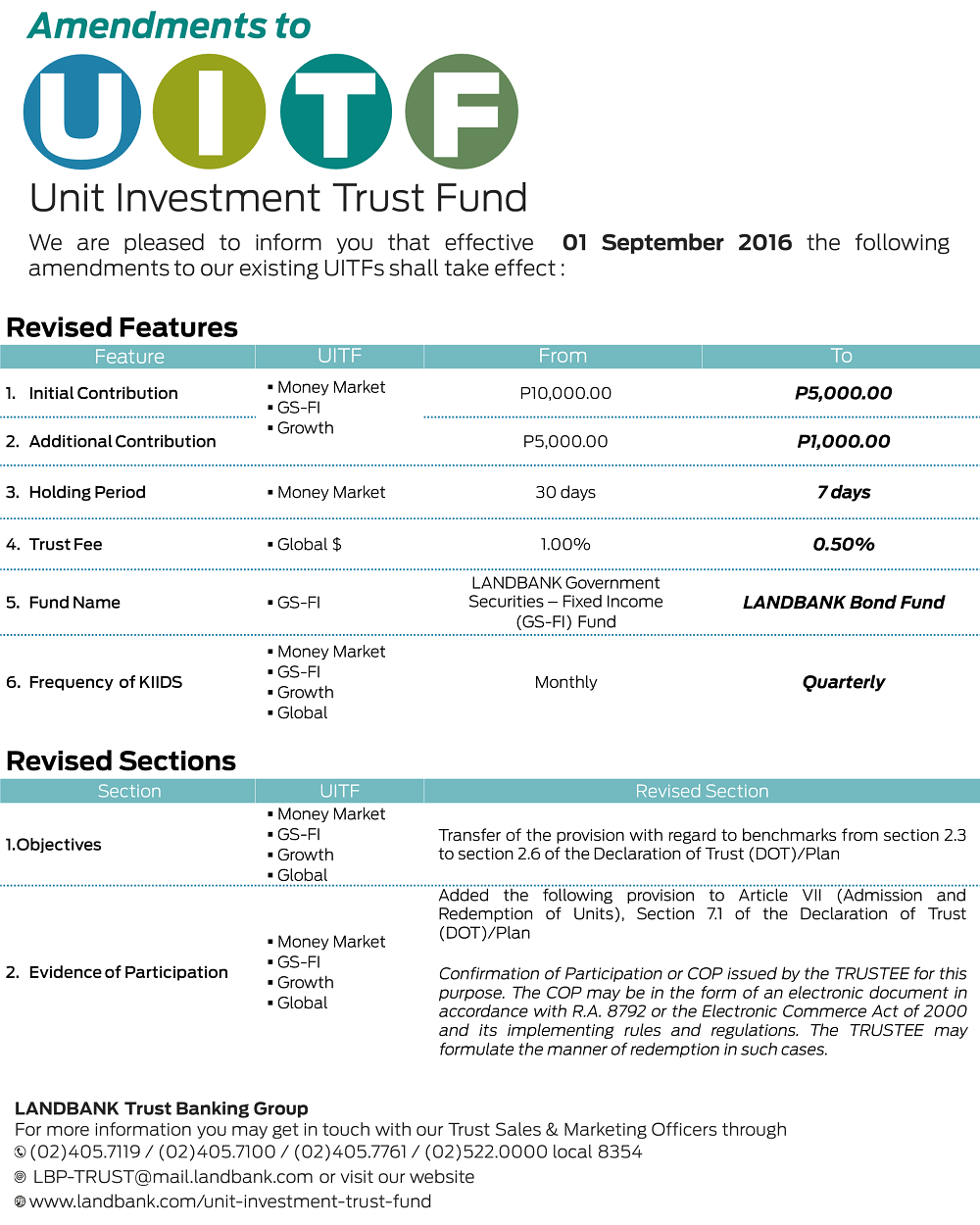 Unit Investment Trust Fund (UITF)  Land Bank of the 